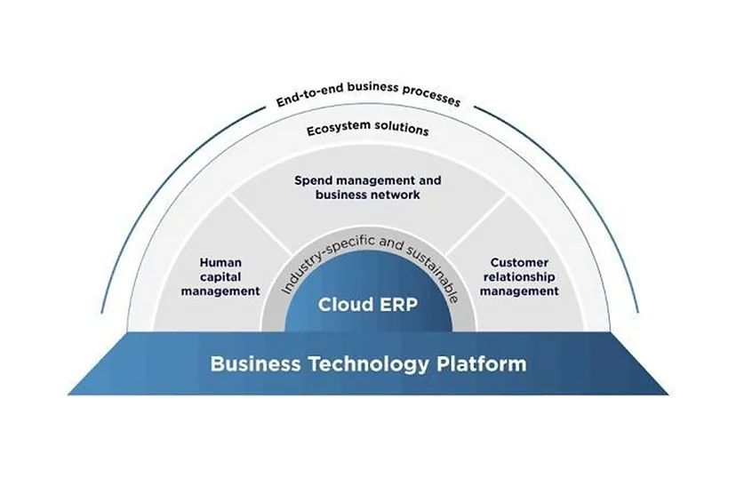 Unlock Business Potential with SAP BTP: A Comprehensive Solution for Modern Enterprises