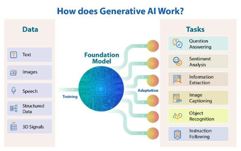 SAP Generative AI