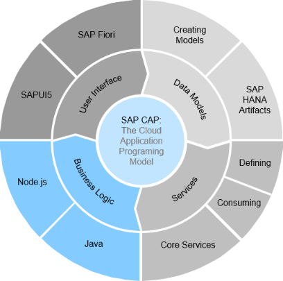 Boost the Speed of Application Development with SAP Cloud Application Programming Model (CAP)