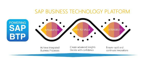 Jump Start Your Journey with SAP Business Technology Platform (SAP BTP) for your corporation!