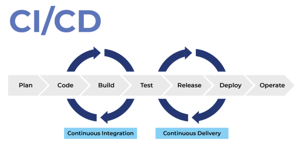 Transforming SAP Development with CI/CD: Acceleration, Reliability, and Flexibility