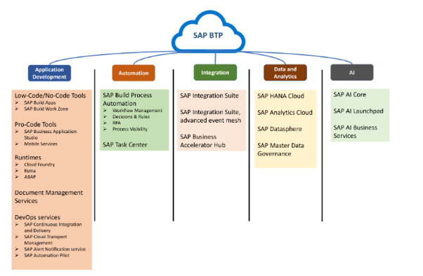 SAP BTP: Your Path to Digital Transformation