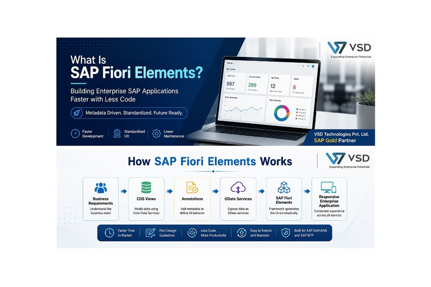 SAP Application Development