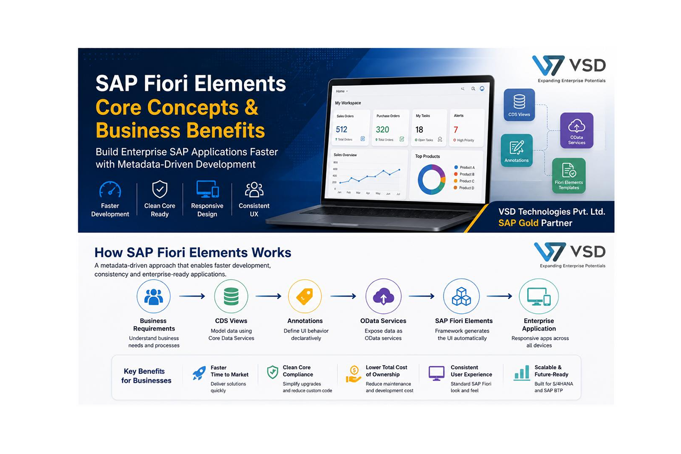 SAP Fiori Elements Core Concepts