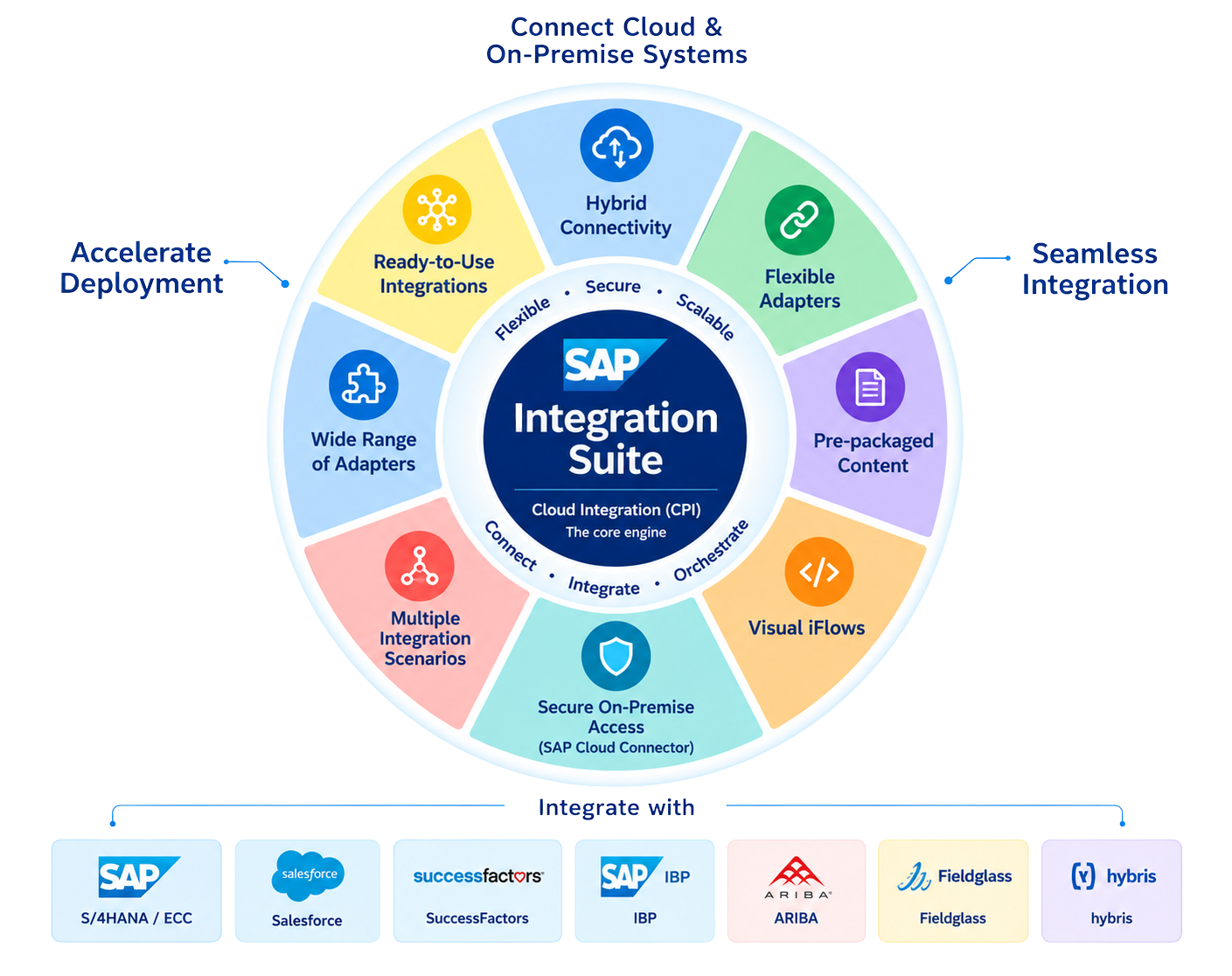 SAP Integration Suite